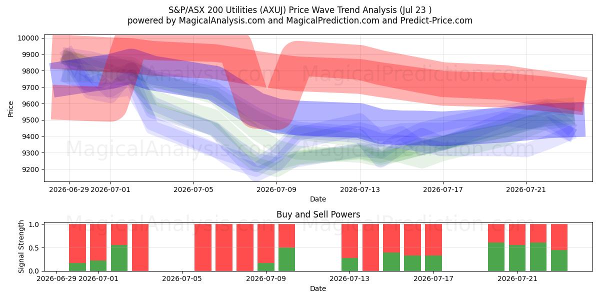  S&P/ASX 200 公益事業 (AXUJ) Support and Resistance area (22 Jul) 