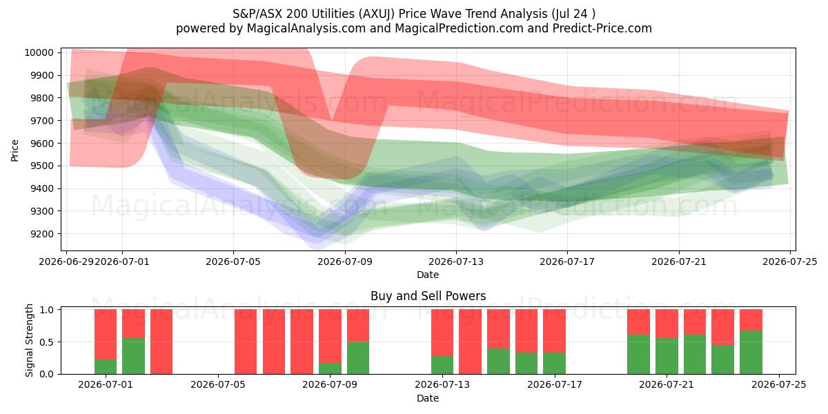  S&P/ASX 200 Utilities (AXUJ) Support and Resistance area (23 Jul) 