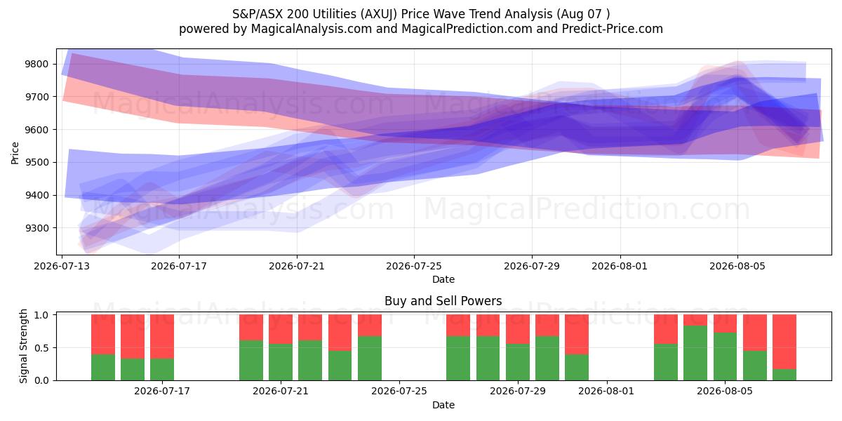  S&P/ASX 200 Utilities (AXUJ) Support and Resistance area (06 Aug) 