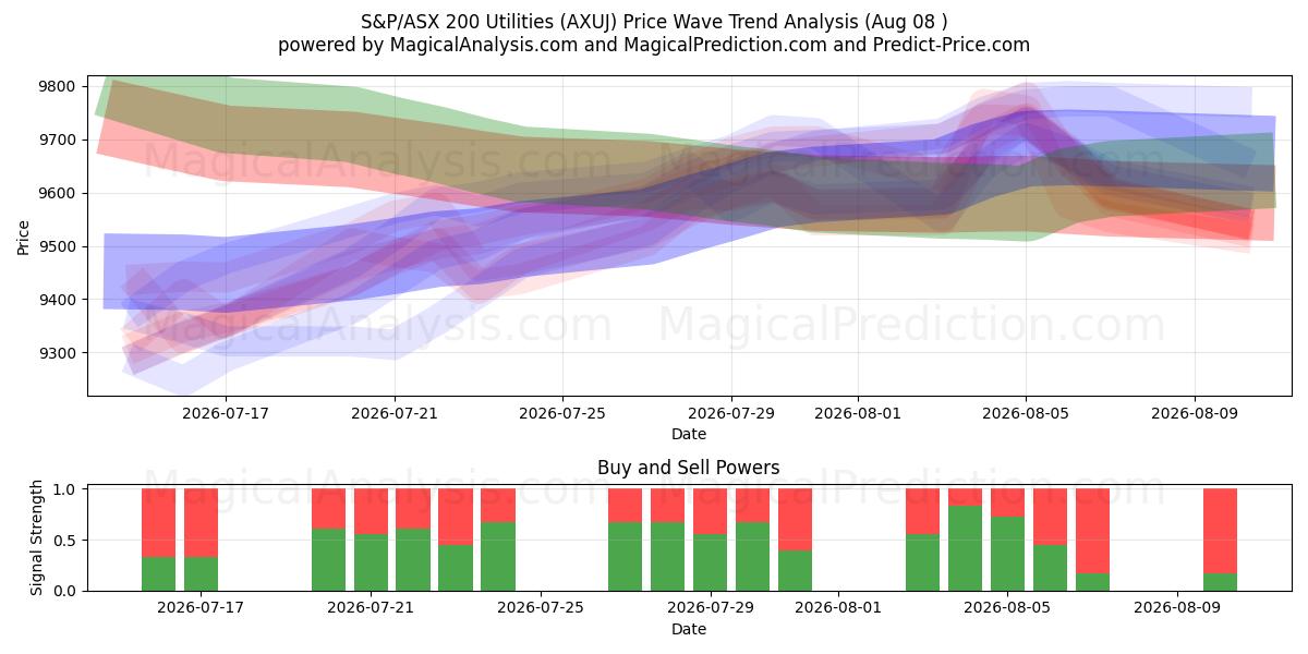  S&P/ASX 200 Versorger (AXUJ) Support and Resistance area (07 Aug) 