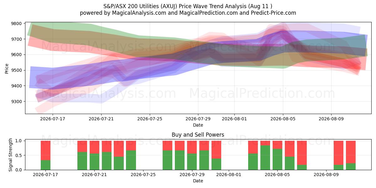  S&P/ASX 200 Utilities (AXUJ) Support and Resistance area (10 Aug) 