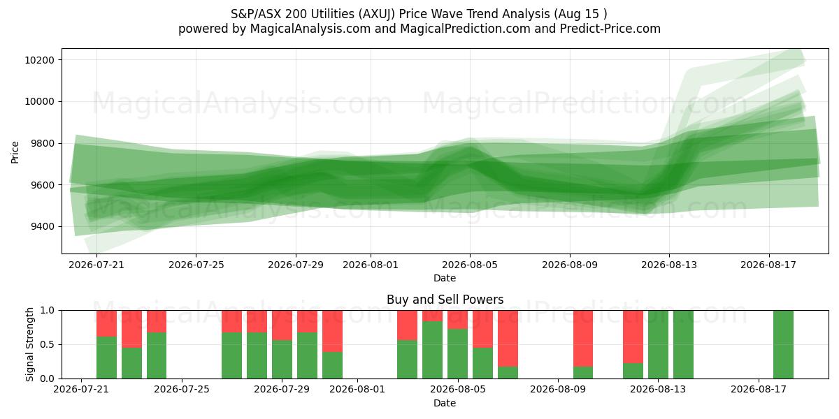  S&P/ASX 200 Nutsbedrijven (AXUJ) Support and Resistance area (14 Aug) 