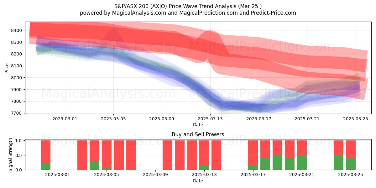  S&P/ASX 200 (AXJO) Support and Resistance area (25 Mar) 