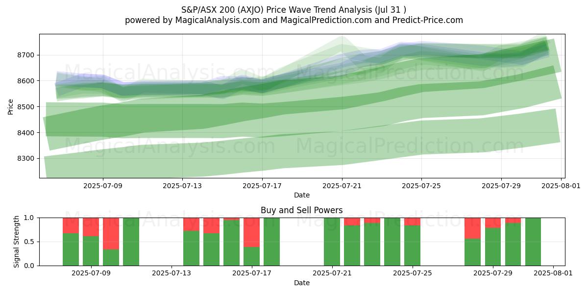  S&P/ASX 200 (AXJO) Support and Resistance area (29 Jul) 