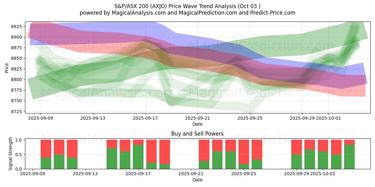  S&P/ASX200 (AXJO) Support and Resistance area (02 Oct) 
