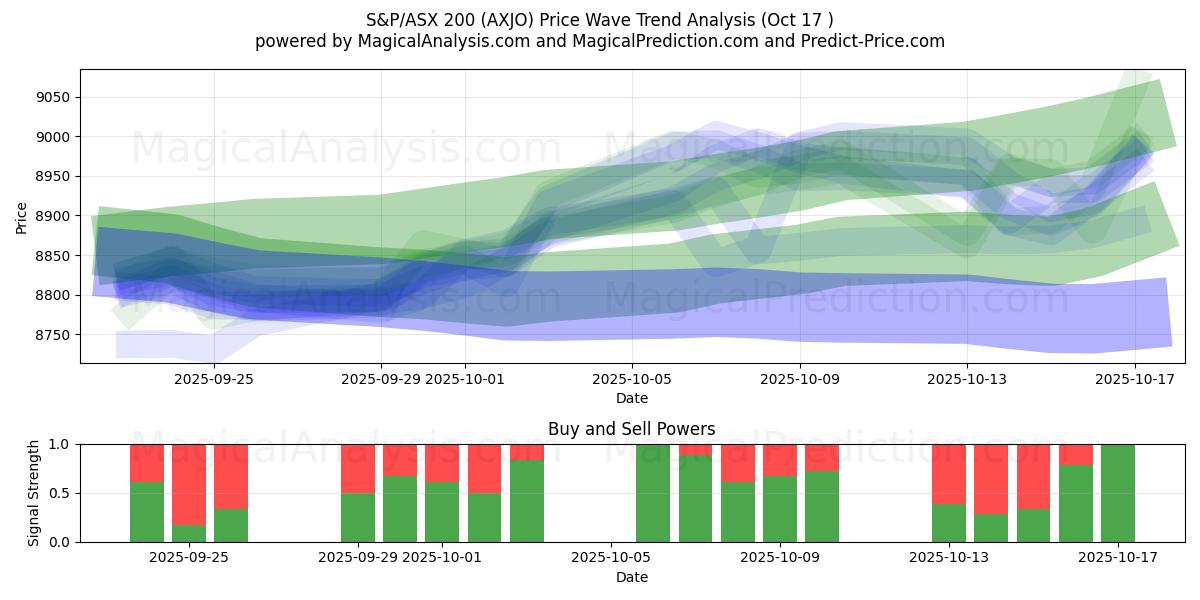S&P/ASX 200 (AXJO) Support and Resistance area (16 Oct) S&P/ASX 200 (AXJO) Support and Resistance area (16 Oct)