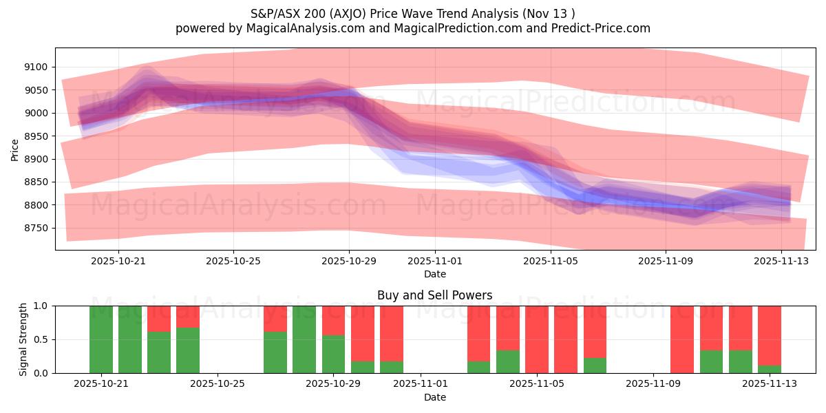  S&P/ASX 200 (AXJO) Support and Resistance area (12 Nov) 