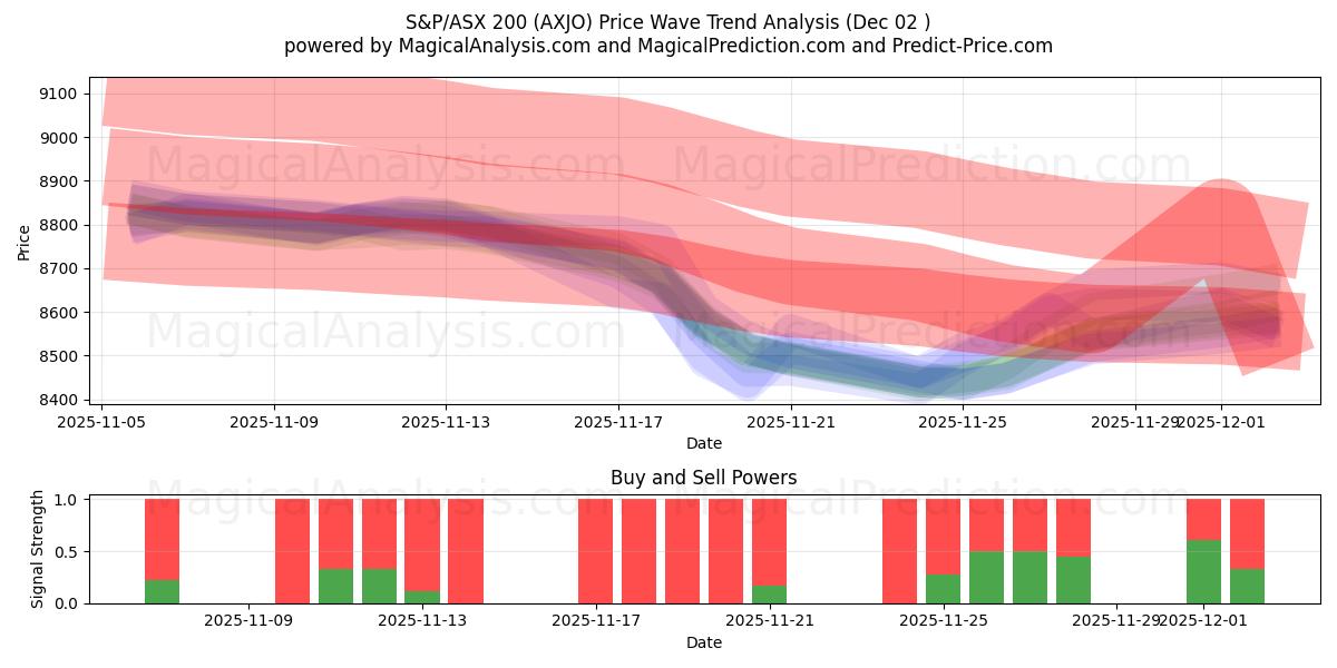  S&P/ASX200 (AXJO) Support and Resistance area (01 Dec) 