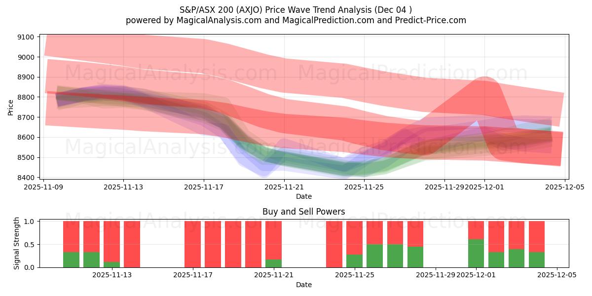  S&P/ASX 200 (AXJO) Support and Resistance area (03 Dec) 