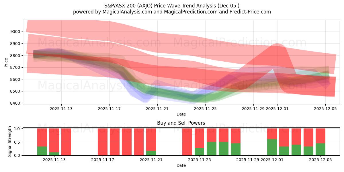  S&P/ASX 200 (AXJO) Support and Resistance area (04 Dec) 