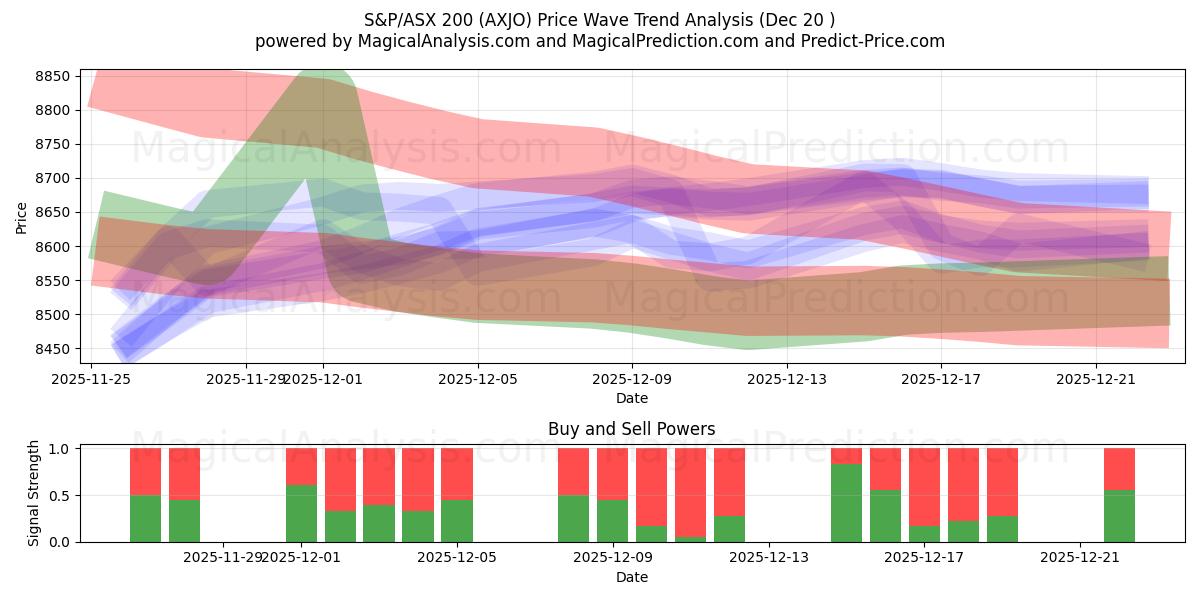  S&P/ASX200 (AXJO) Support and Resistance area (19 Dec) 