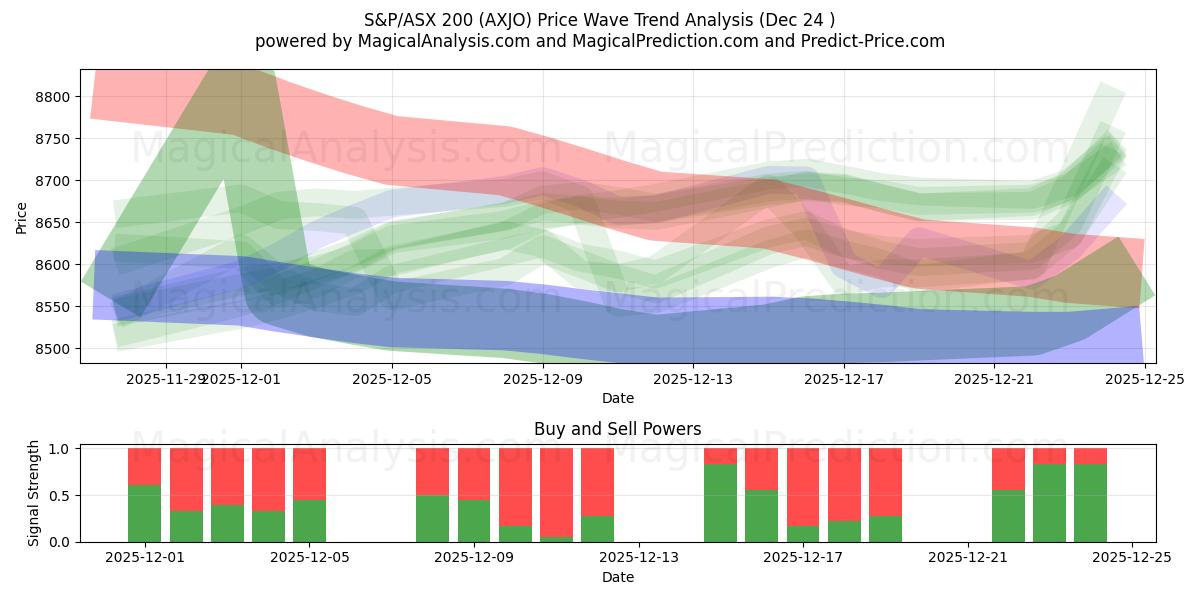  S&P/ASX 200 (AXJO) Support and Resistance area (23 Dec) 