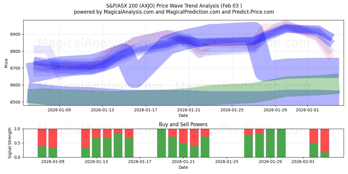  S&P/ASX200 (AXJO) Support and Resistance area (02 Feb) 