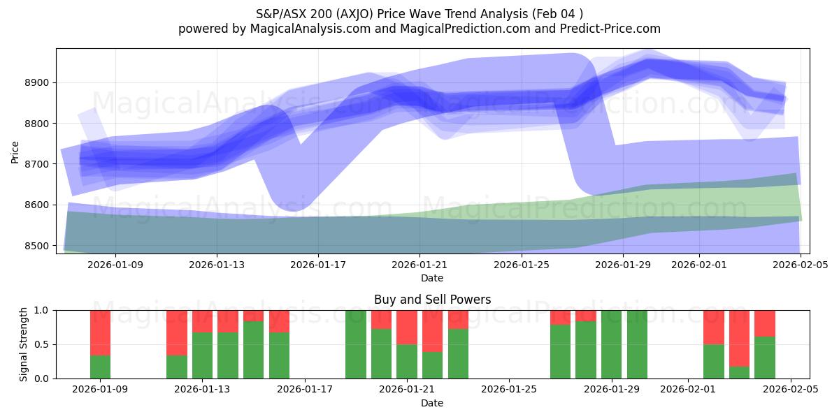  S&P/ASX 200 (AXJO) Support and Resistance area (03 Feb) 