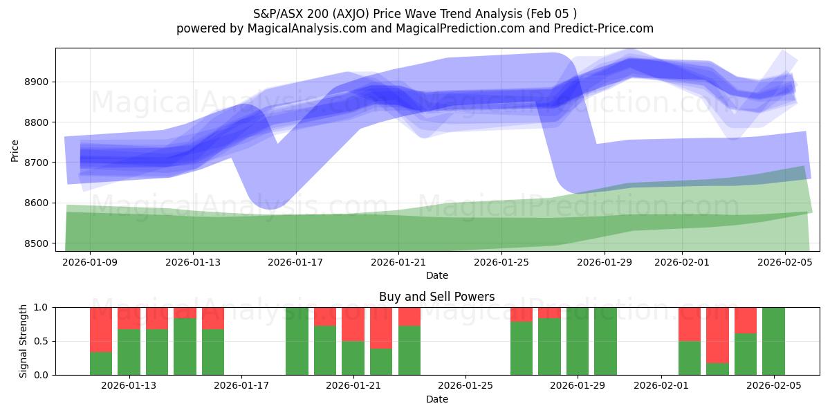  S&P/ASX 200 (AXJO) Support and Resistance area (04 Feb) 