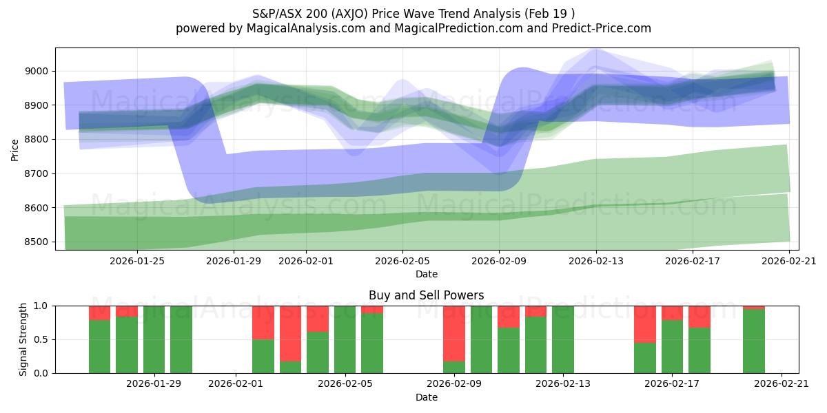  S&P/ASX 200 (AXJO) Support and Resistance area (18 Feb) 
