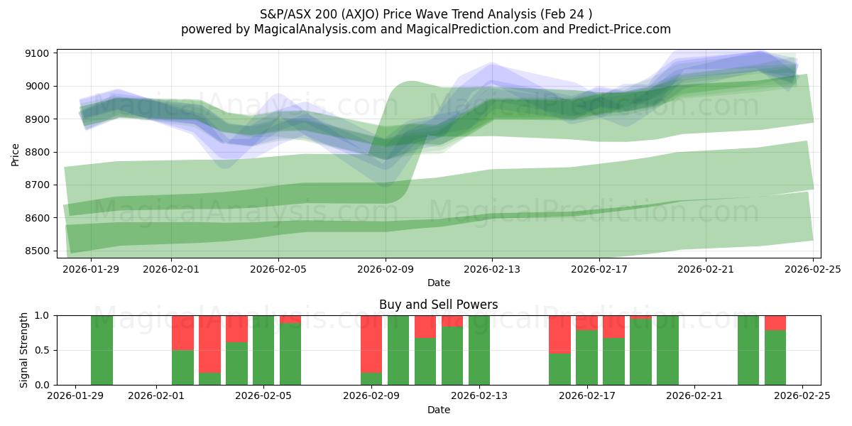  S&P/ASX 200 (AXJO) Support and Resistance area (23 Feb) 