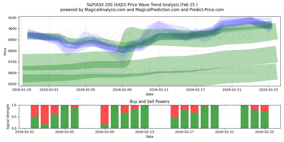  S&P/ASX200 (AXJO) Support and Resistance area (24 Feb) 