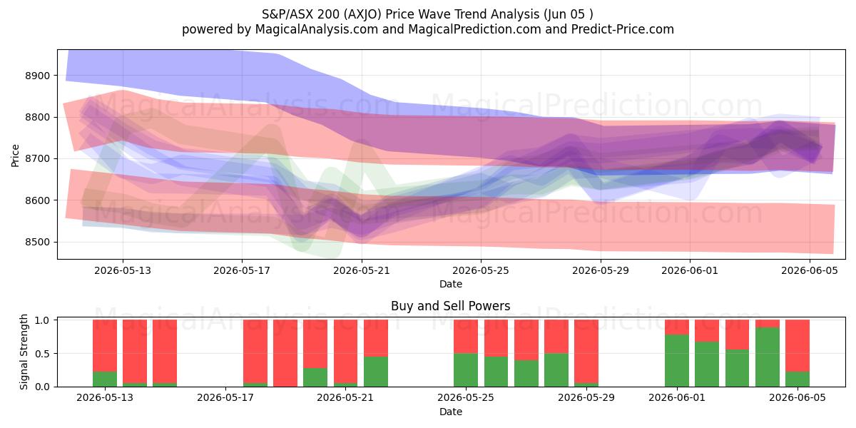  S&P/ASX 200 (AXJO) Support and Resistance area (02 Jun) 