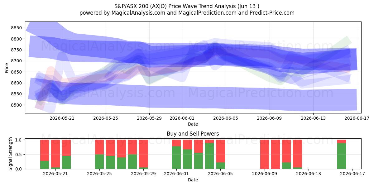  S&P/ASX 200 (AXJO) Support and Resistance area (05 Jun) 