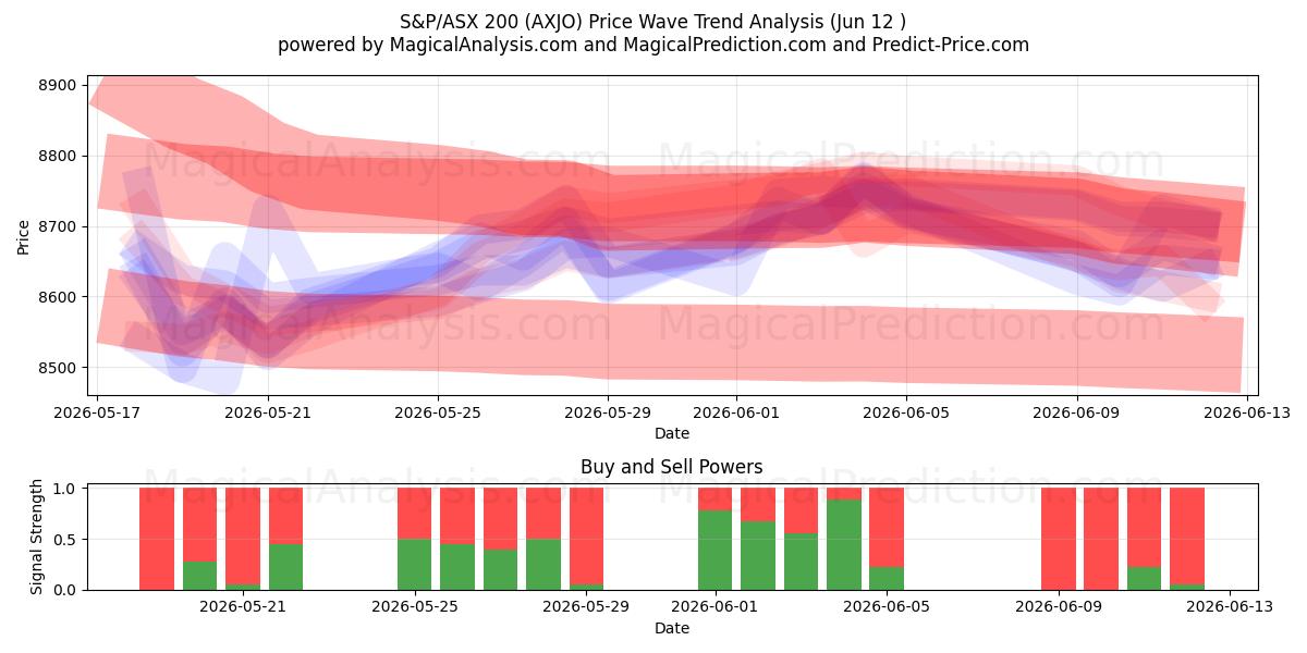  S&P/ASX200 (AXJO) Support and Resistance area (11 Jun) 