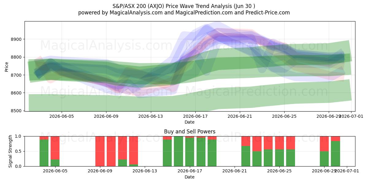  S&P/ASX200 (AXJO) Support and Resistance area (29 Jun) 
