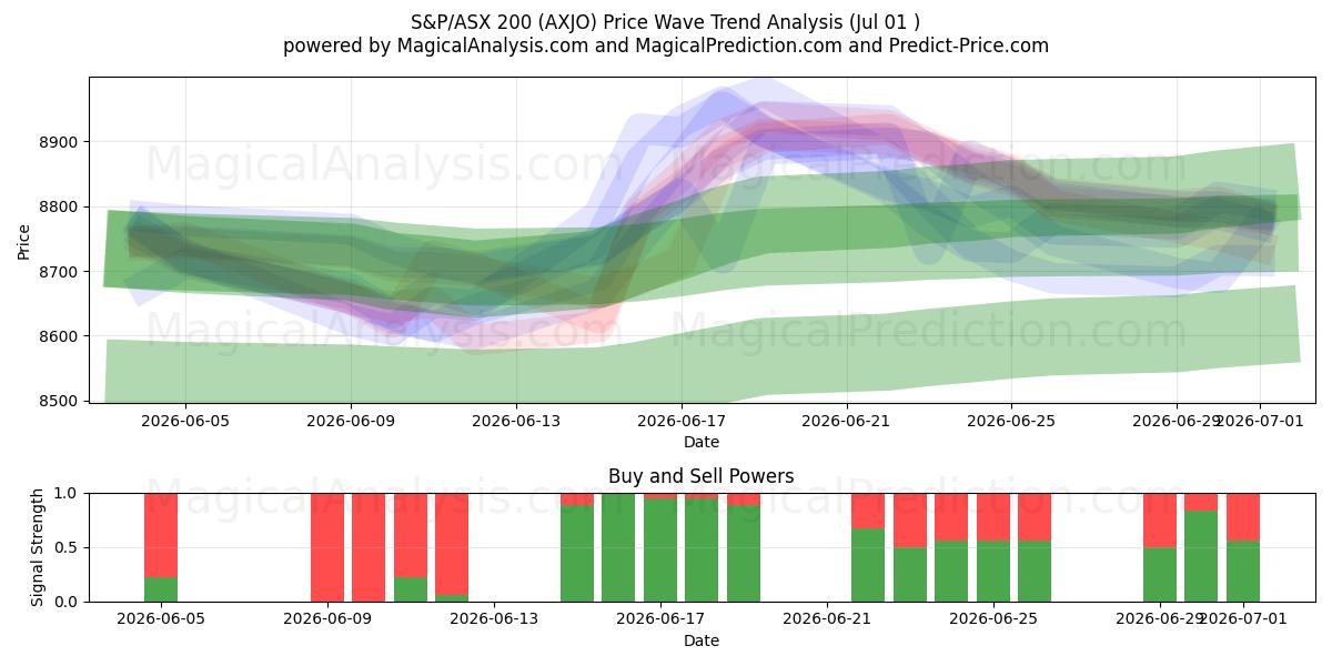  S&P/ASX 200 (AXJO) Support and Resistance area (30 Jun) 