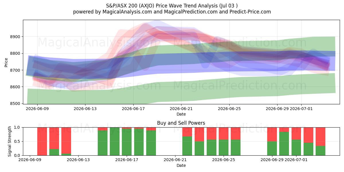  S&P/ASX200 (AXJO) Support and Resistance area (02 Jul) 