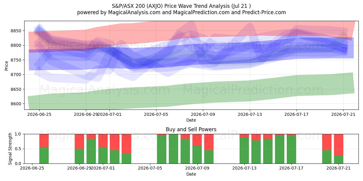  S&P/ASX 200 (AXJO) Support and Resistance area (20 Jul) 