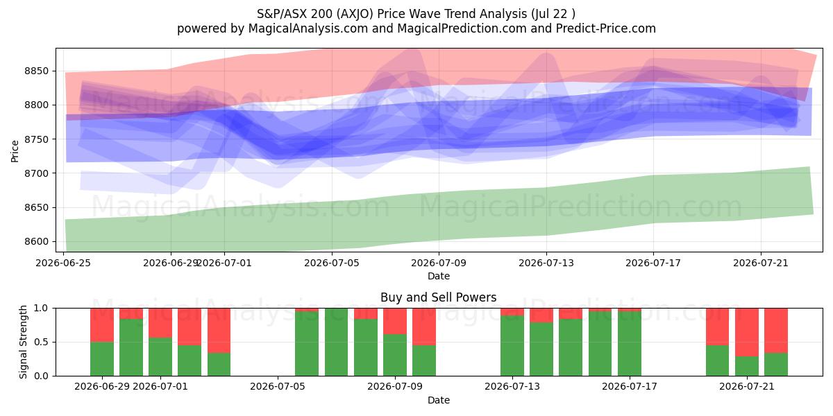  S&P/ASX 200 (AXJO) Support and Resistance area (21 Jul) 