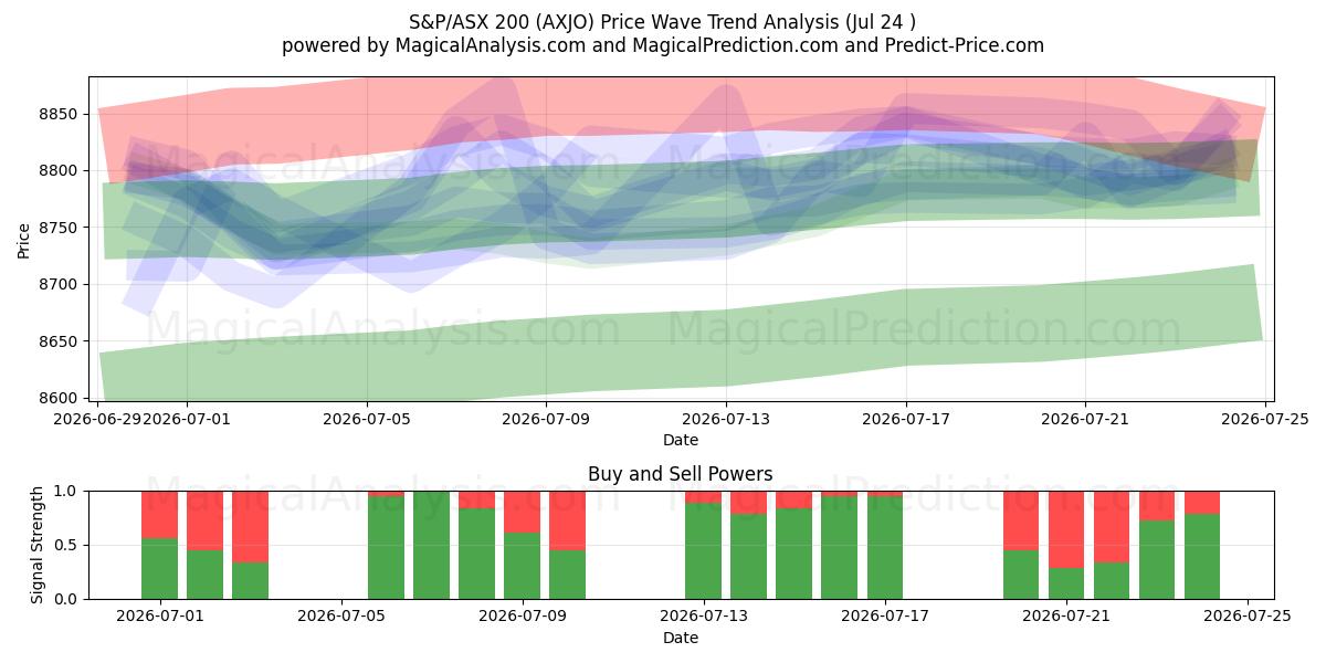  S&P/ASX 200 (AXJO) Support and Resistance area (23 Jul) 