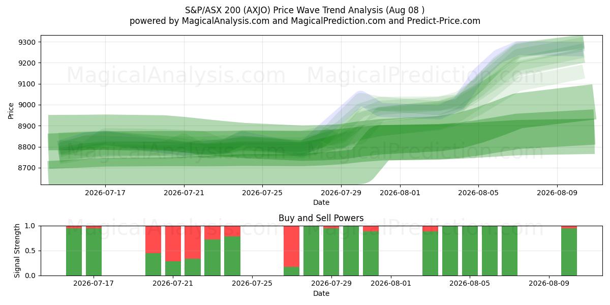  S&P/ASX 200 (AXJO) Support and Resistance area (06 Aug) 