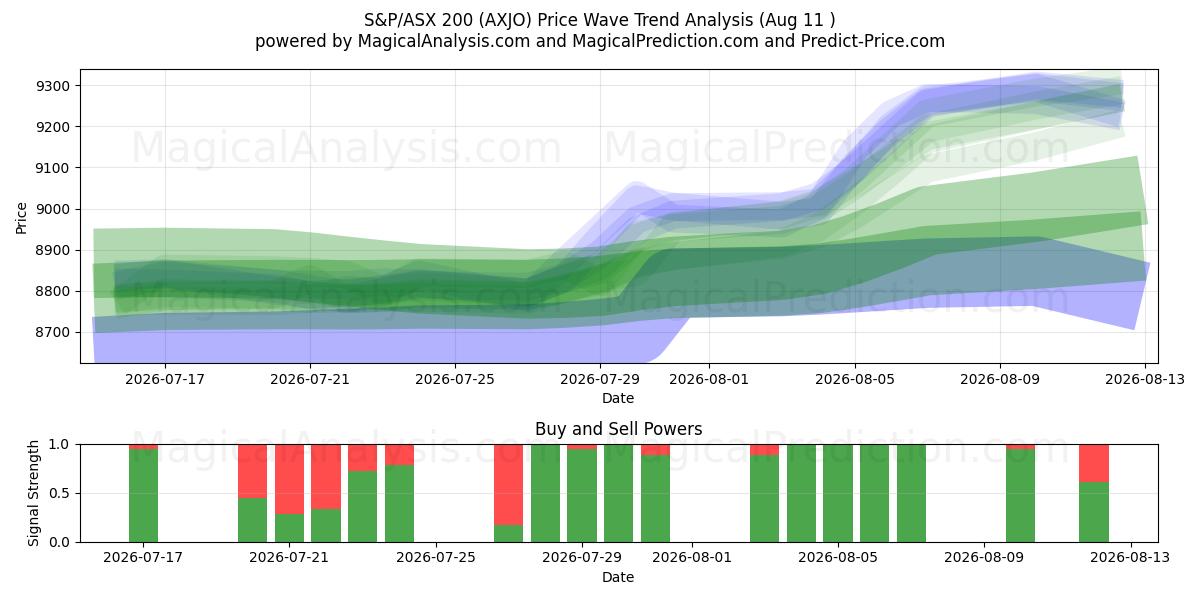  S&P/ASX 200 (AXJO) Support and Resistance area (10 Aug) 