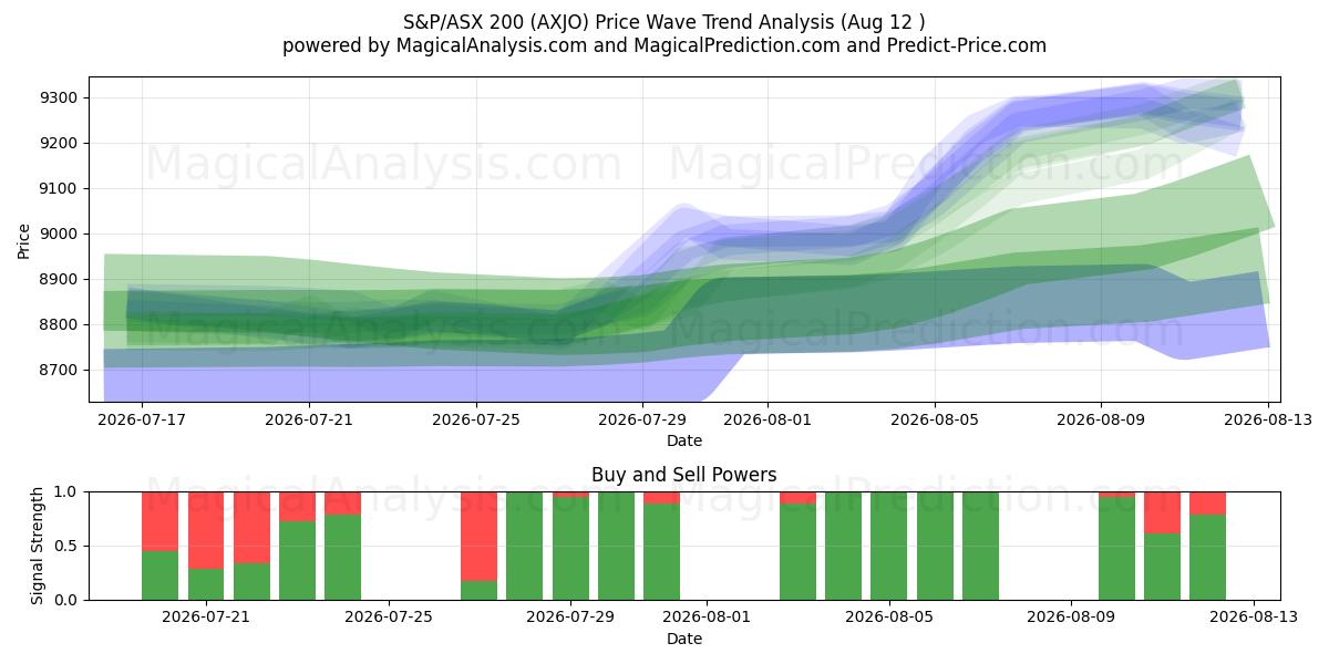  S&P/ASX 200 (AXJO) Support and Resistance area (11 Aug) 