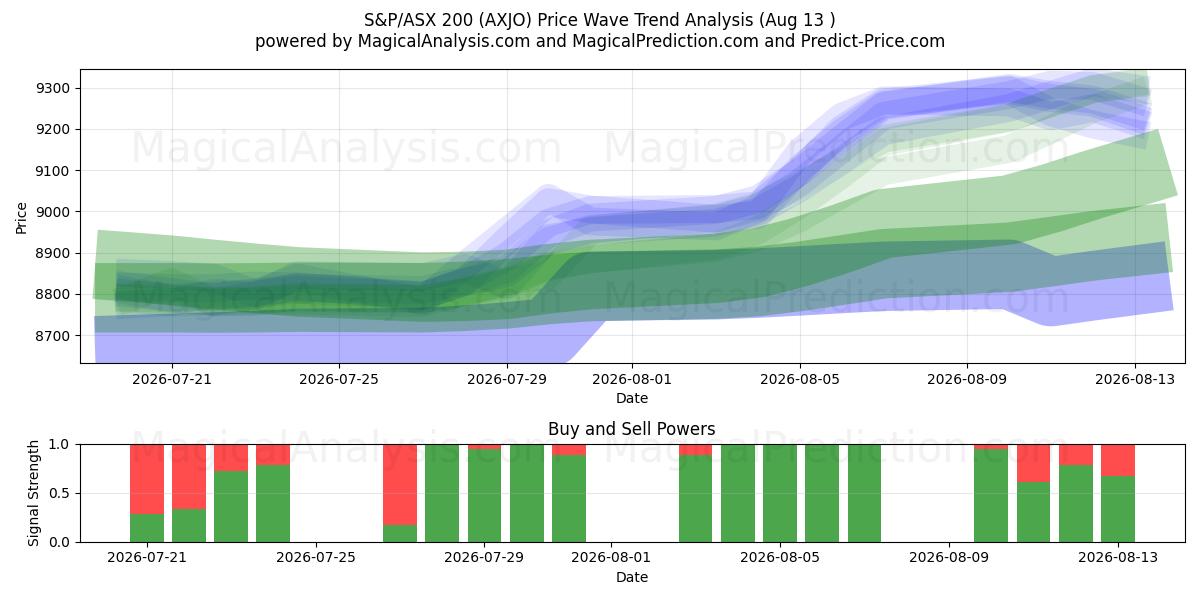  S&P/ASX 200 (AXJO) Support and Resistance area (12 Aug) 
