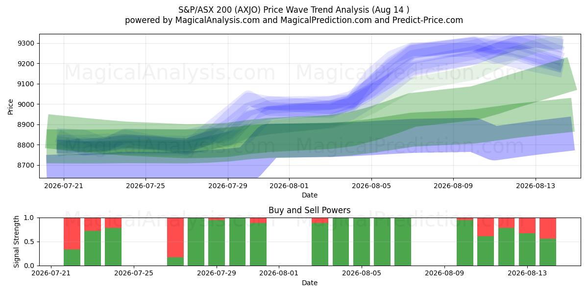  S&P/ASX200 (AXJO) Support and Resistance area (13 Aug) 