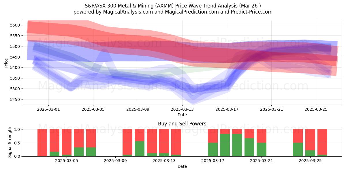  S&P/ASX 300 Métaux et mines (AXMM) Support and Resistance area (25 Mar) 