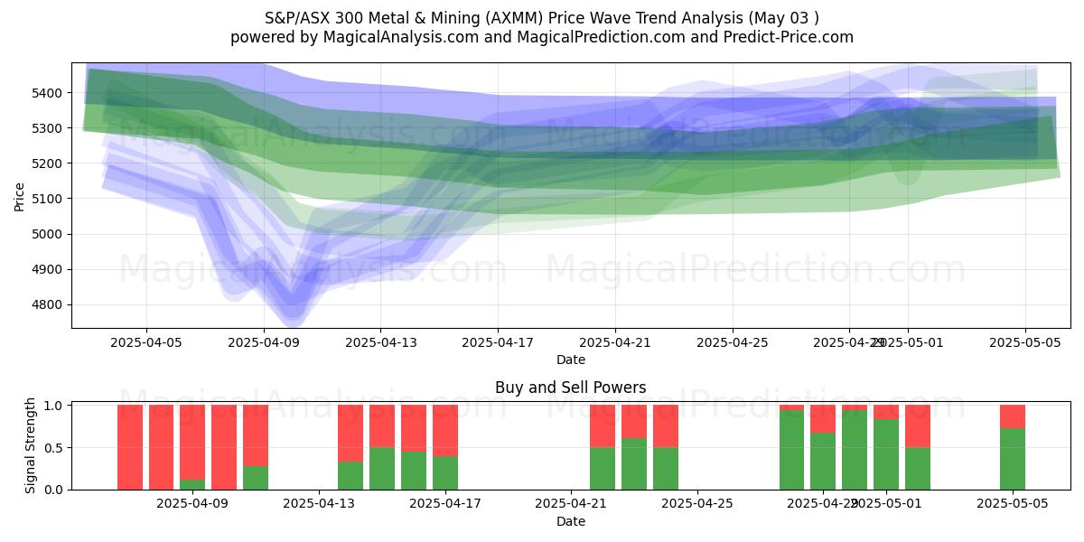  S&P/ASX 300 Metalli e attività mineraria (AXMM) Support and Resistance area (03 May) 