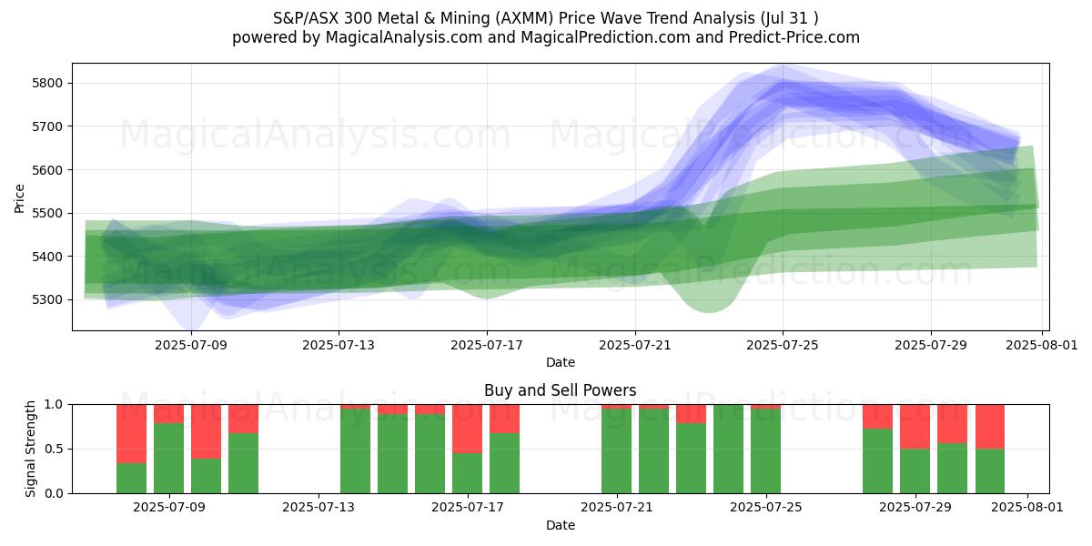  S&P/ASX 300 Metal & Mining (AXMM) Support and Resistance area (29 Jul) 