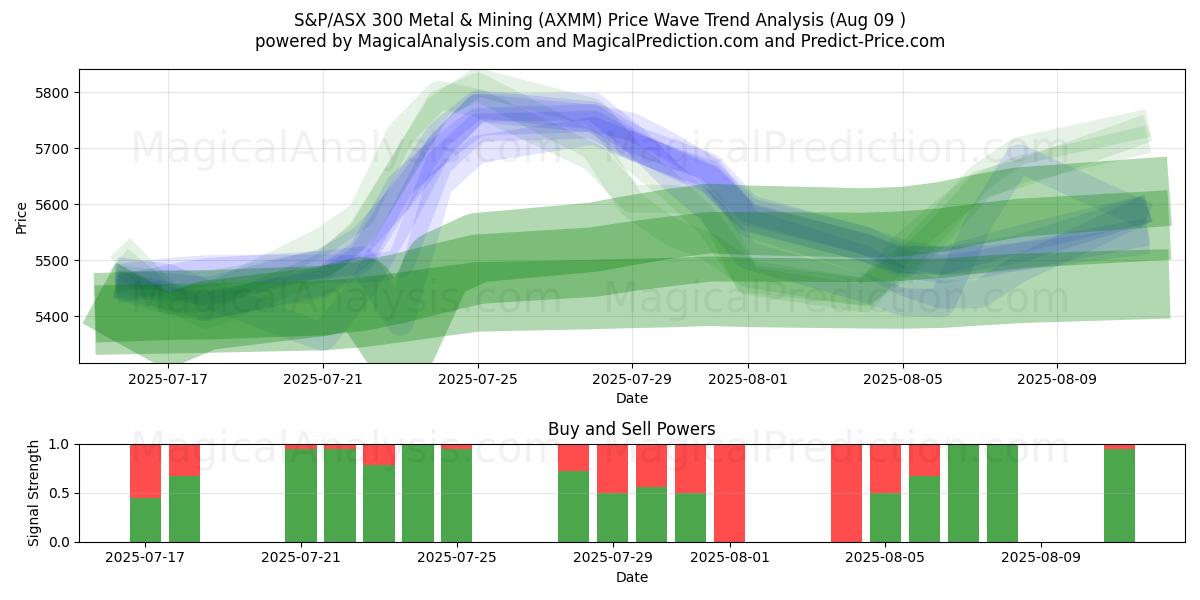  S&P/ASX 300 Metal & Mining (AXMM) Support and Resistance area (08 Aug) 