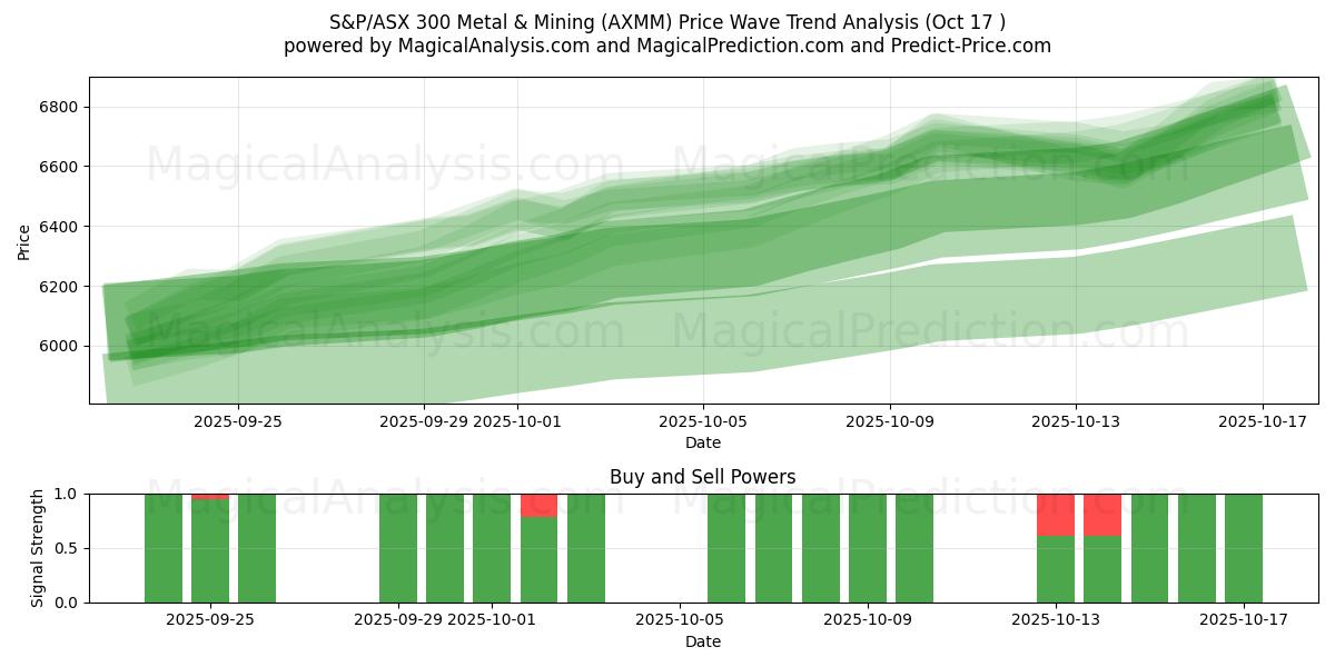 S&P/ASX 300 Métaux et mines (AXMM) Support and Resistance area (16 Oct) S&P/ASX 300 Métaux et mines (AXMM) Support and Resistance area (16 Oct)