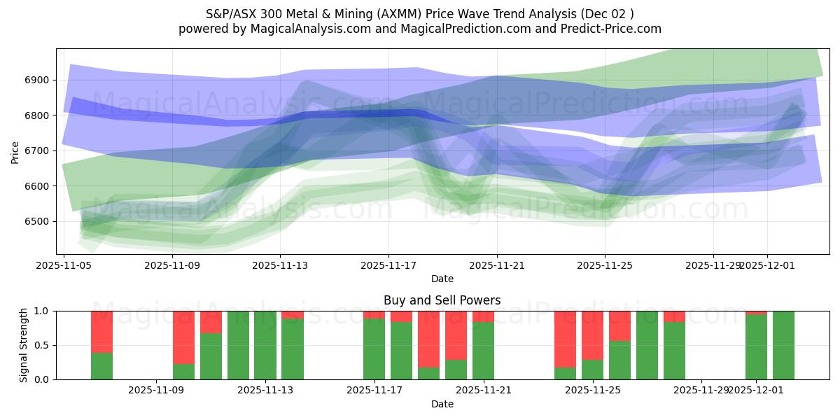  S&P/ASX 300 Métaux et mines (AXMM) Support and Resistance area (01 Dec) 