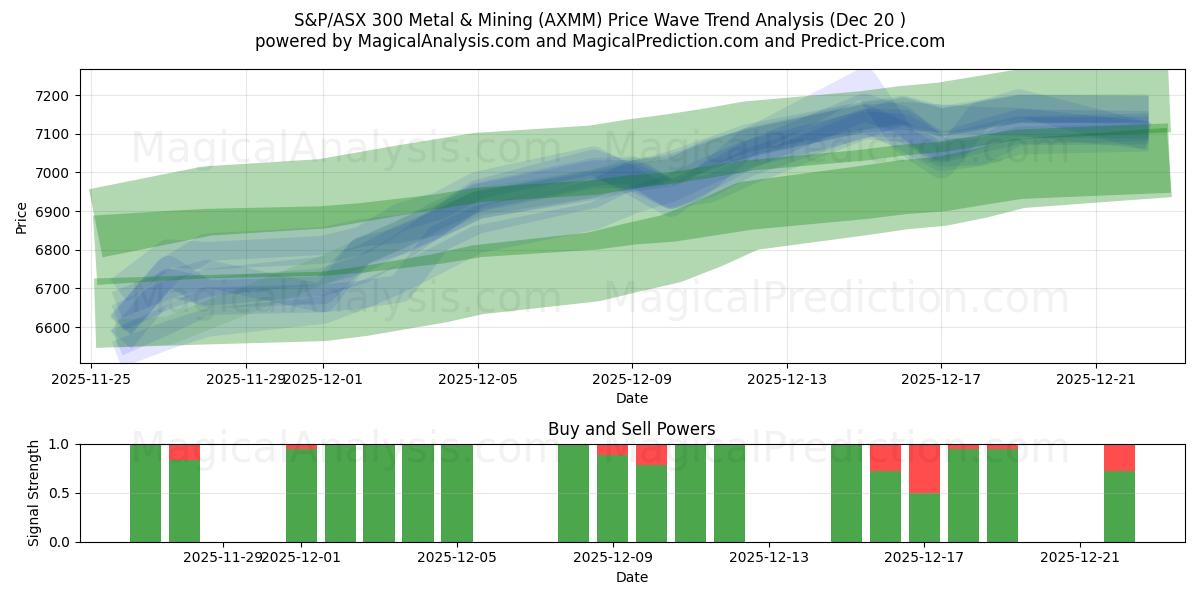 S&P/ASX 300 Métaux et mines (AXMM) Support and Resistance area (19 Dec) 