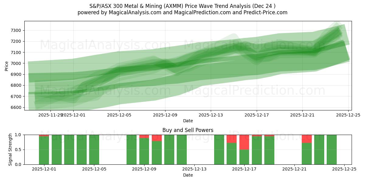  S&P/ASX 300 Metalli e attività mineraria (AXMM) Support and Resistance area (23 Dec) 