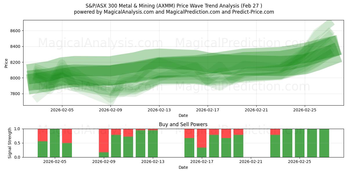  S&P/ASX 300 金属・鉱業 (AXMM) Support and Resistance area (26 Feb) 