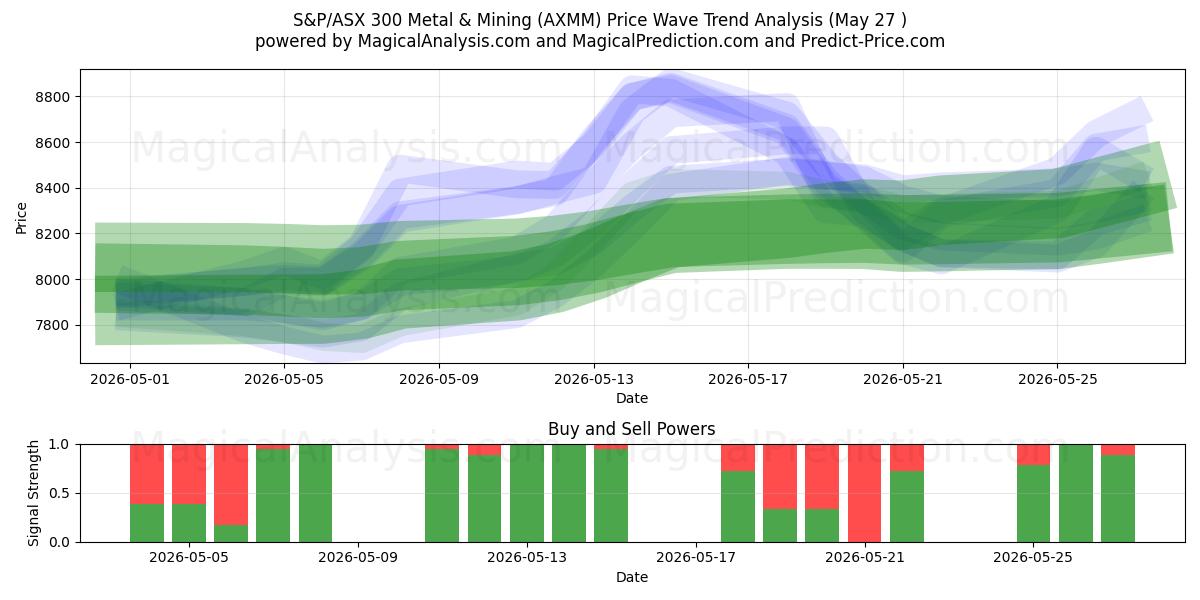  S&P/ASX 300 Metalli e attività mineraria (AXMM) Support and Resistance area (22 May) 