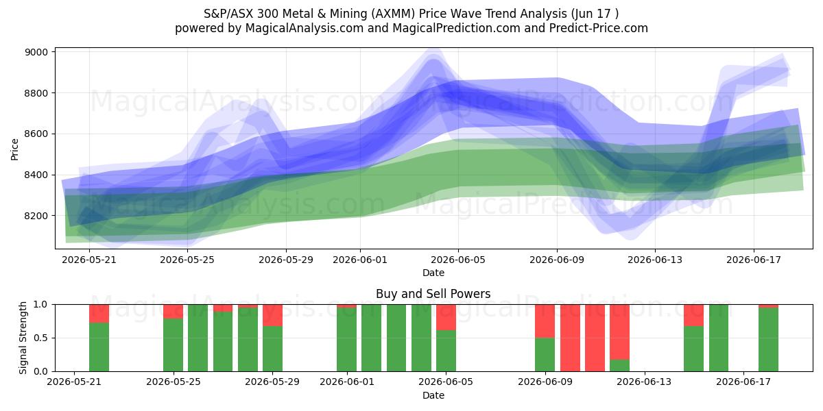 S&P/ASX 300 Metalli e attività mineraria (AXMM) Support and Resistance area (15 Jun) 