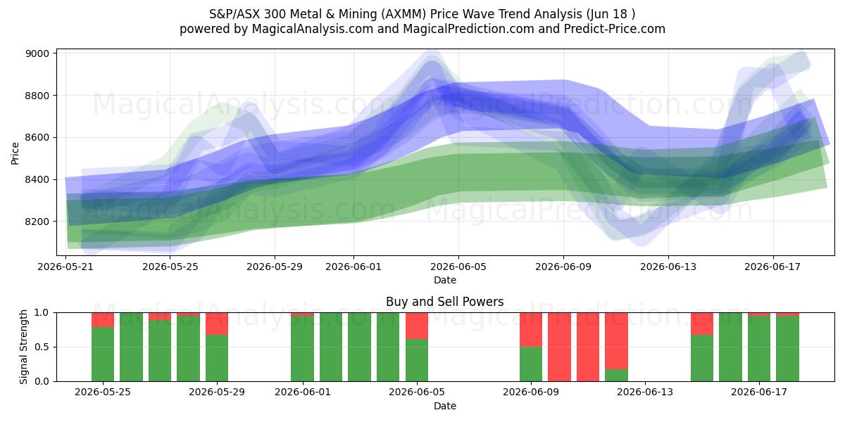  S&P/ASX 300 金属・鉱業 (AXMM) Support and Resistance area (17 Jun) 