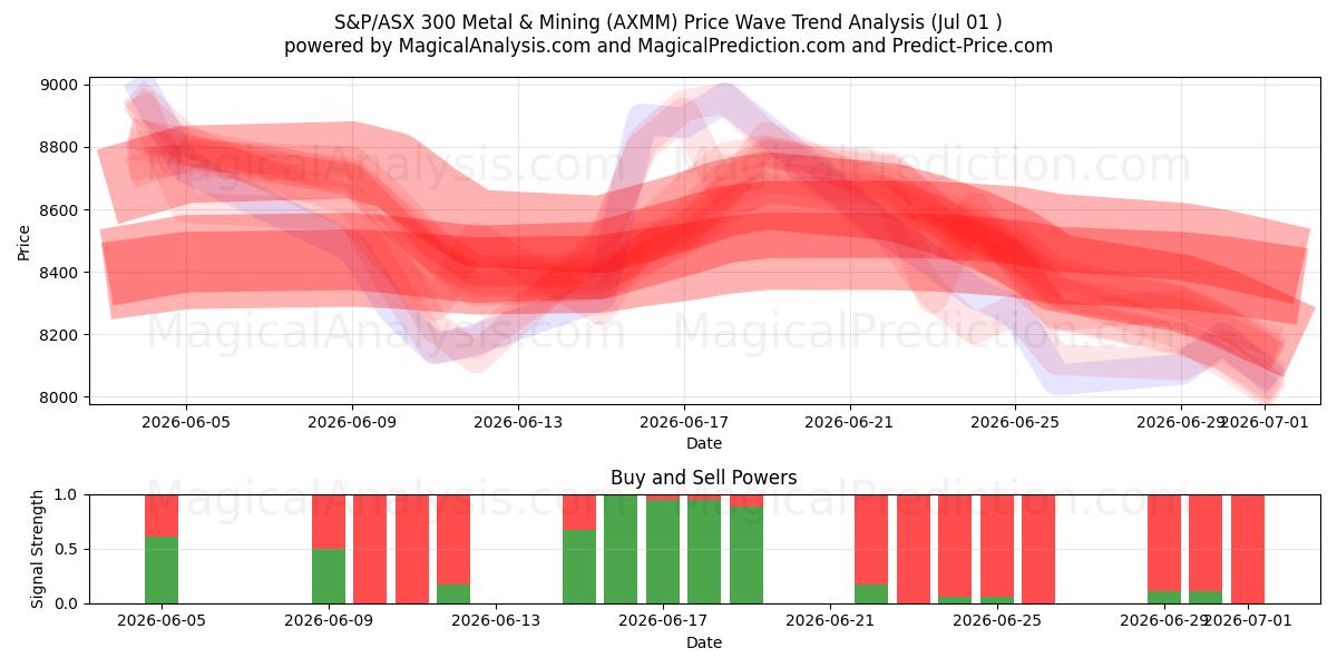  S&P/ASX 300 Metal e Mineração (AXMM) Support and Resistance area (30 Jun) 