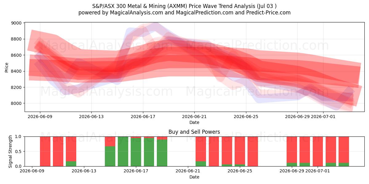  S&P/ASX 300 Metal & Mining (AXMM) Support and Resistance area (02 Jul) 